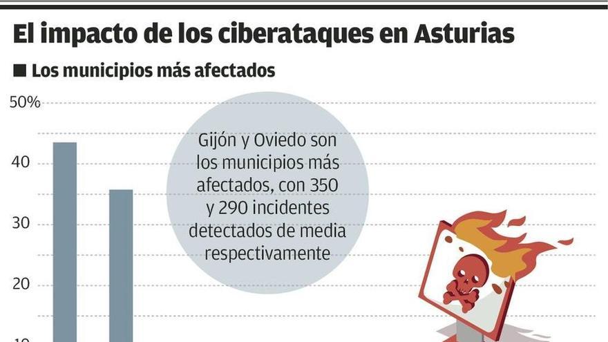 Asturias recibe casi mil ciberataques al día, la mayoría intentos de robar datos sensibles