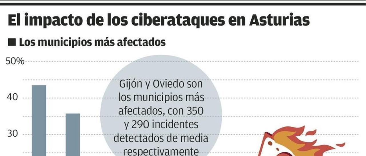 Asturias recibe casi mil ciberataques al día, la mayoría intentos de robar datos sensibles