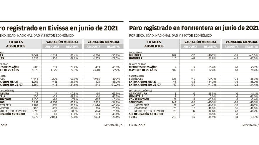 El desempleo se reduce un 30% en las Pitiusas pero aún dobla el de 2019