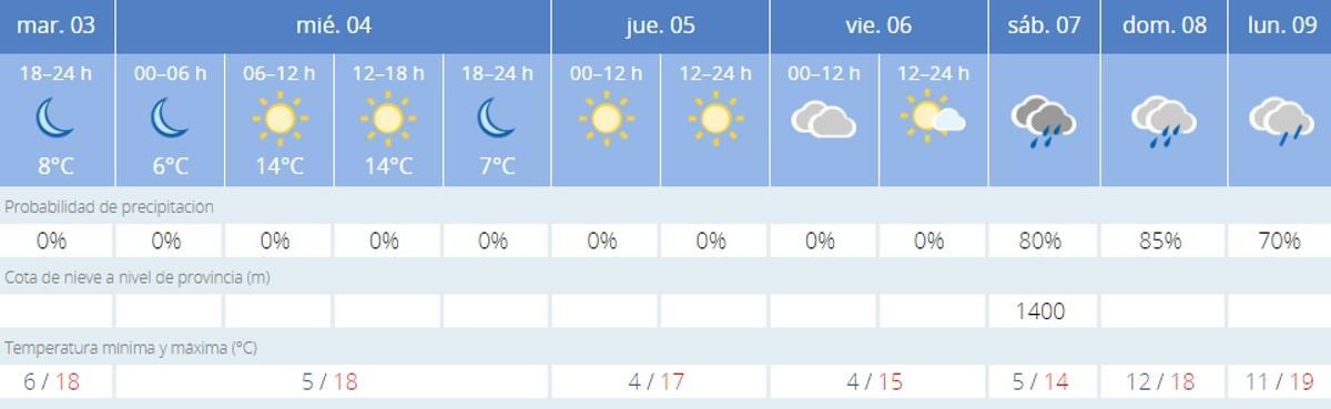 El tiempo en Córdoba esta semana.