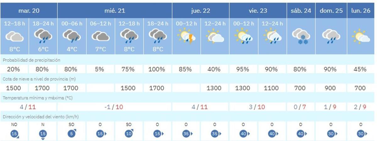 El tiempo en Requena para el sábado anuncia nieve, según la previsión de la Aemet.