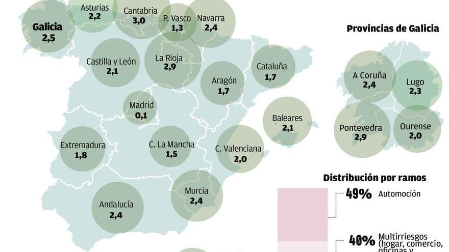 Los fraudes al seguro suben un 14% en Galicia y ya es la tercera autonomía con más partes falsos