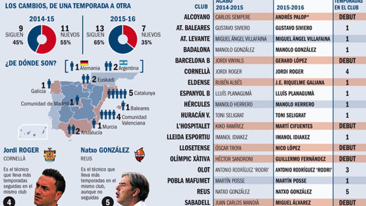 Así están los banquillos del grupo 3 de Segunda B