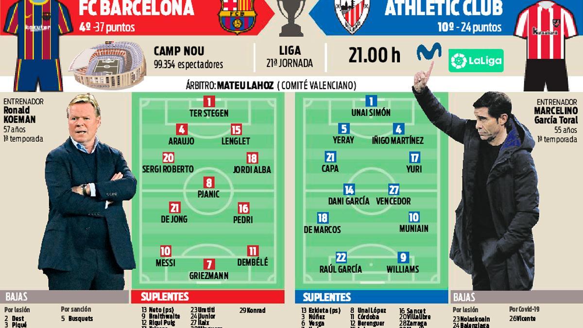 Las probables alineaciones de Barça y Athletic