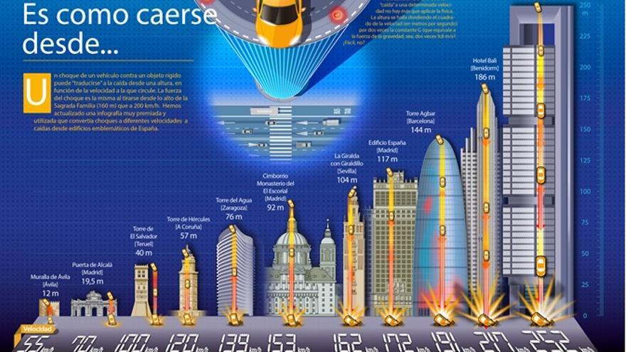 Un choque a 150 km/h es como tirarse de la Giralda