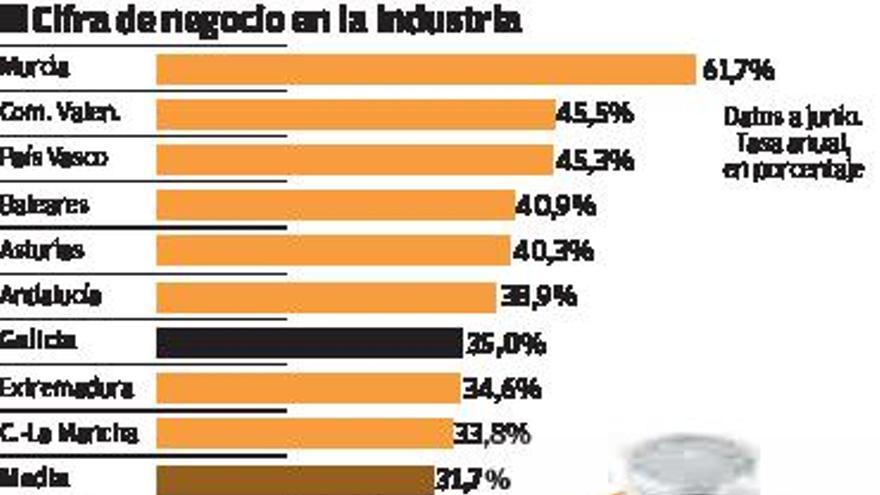La facturación industrial gallega crece el 35%, pero la producción lo hace el 5,5%