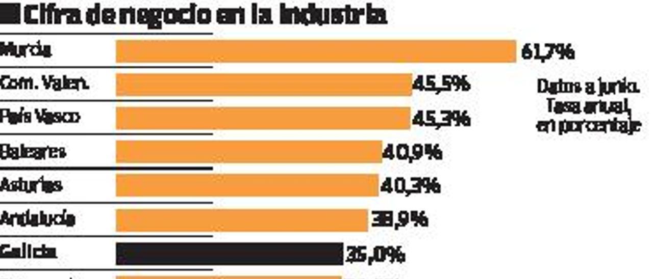 La facturación industrial gallega crece el 35%, pero la producción lo hace el 5,5%