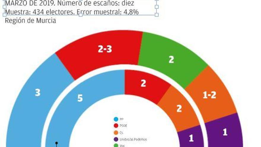 El PP sólo lograría tres escaños el 28A