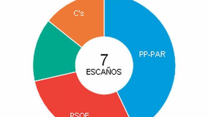 El PP gana en Zaragoza, donde todos los partidos mantienen escaños