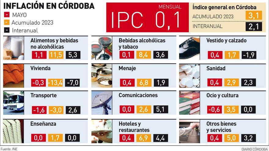 La cesta de la compra en Córdoba siguió siendo en mayo un 11,5% más cara que el año anterior