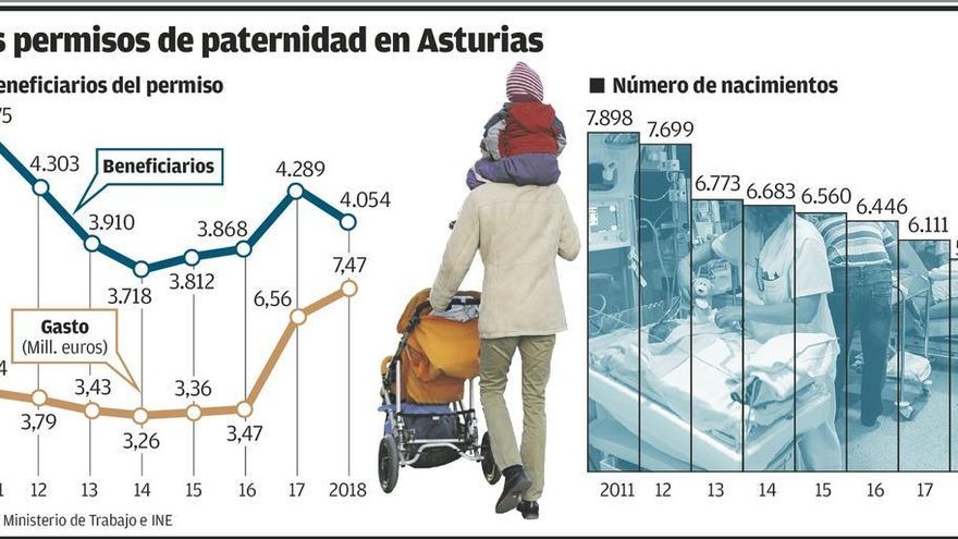 Un tercio de los padres asturianos eluden solicitar el permiso de paternidad