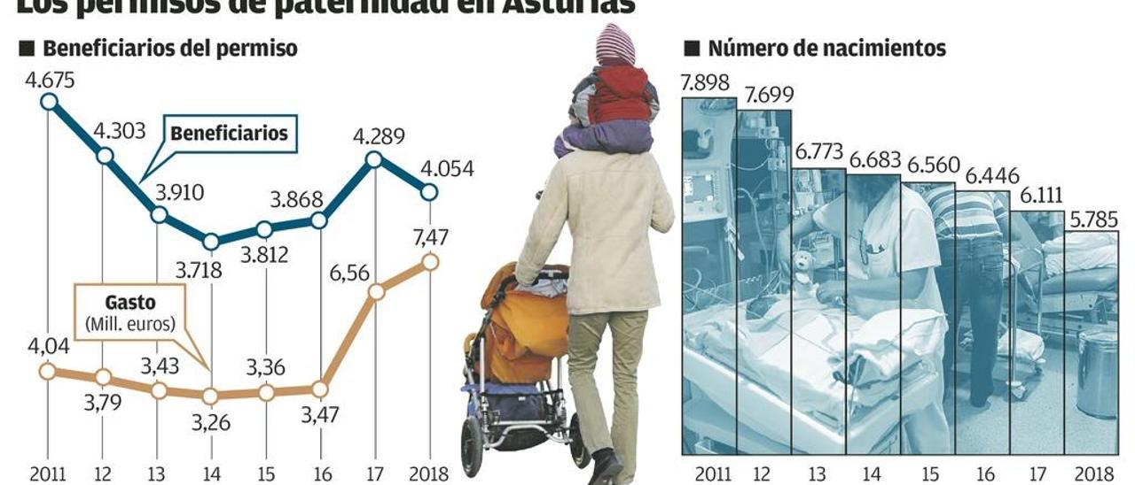 Un tercio de los padres asturianos eluden solicitar el permiso de paternidad