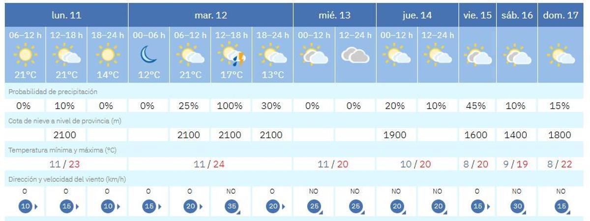 Previsiones meteorológicas para Zaragoza esta semana