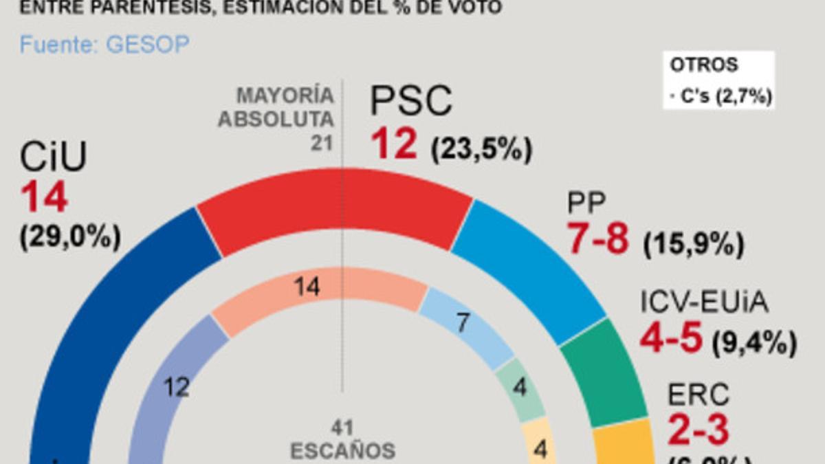 Resultados del sondeo de GESOP sobre las elecciones municipales en Barcelona.