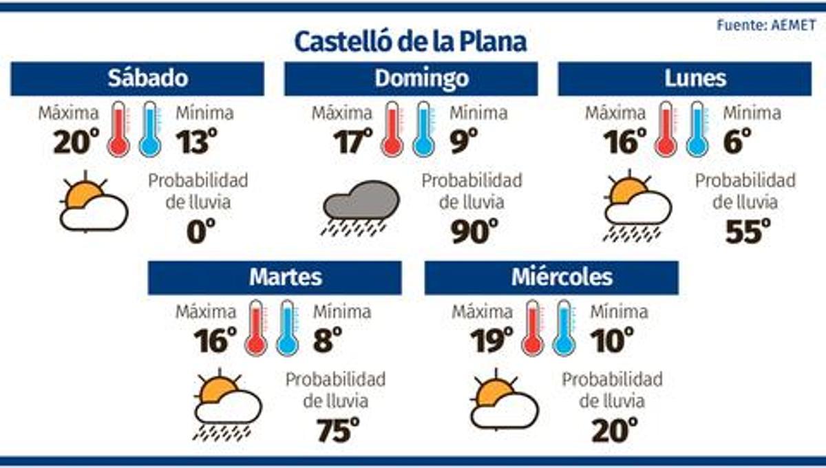 El tiempo.