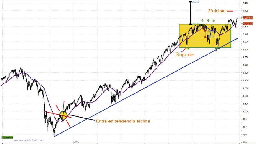 El SP500 sigue alcista, hacia los 2.461 puntos