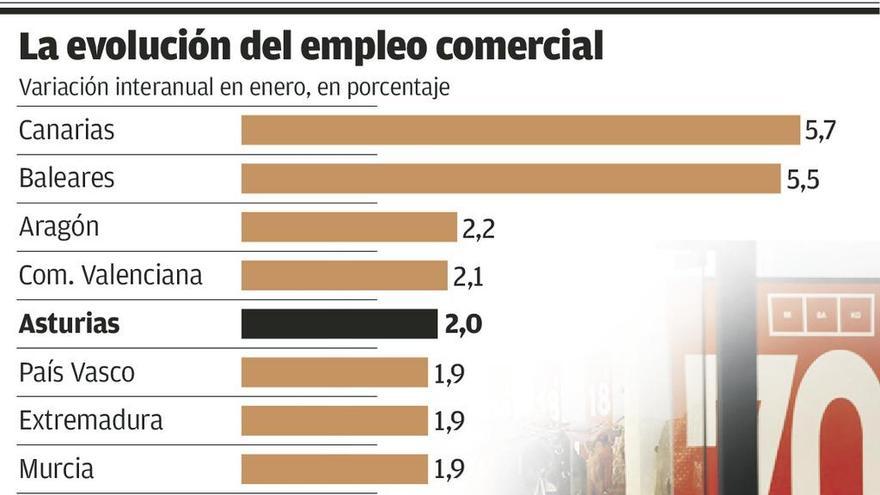 El comercio asturiano recupera empleo por las cadenas y las grandes superficies
