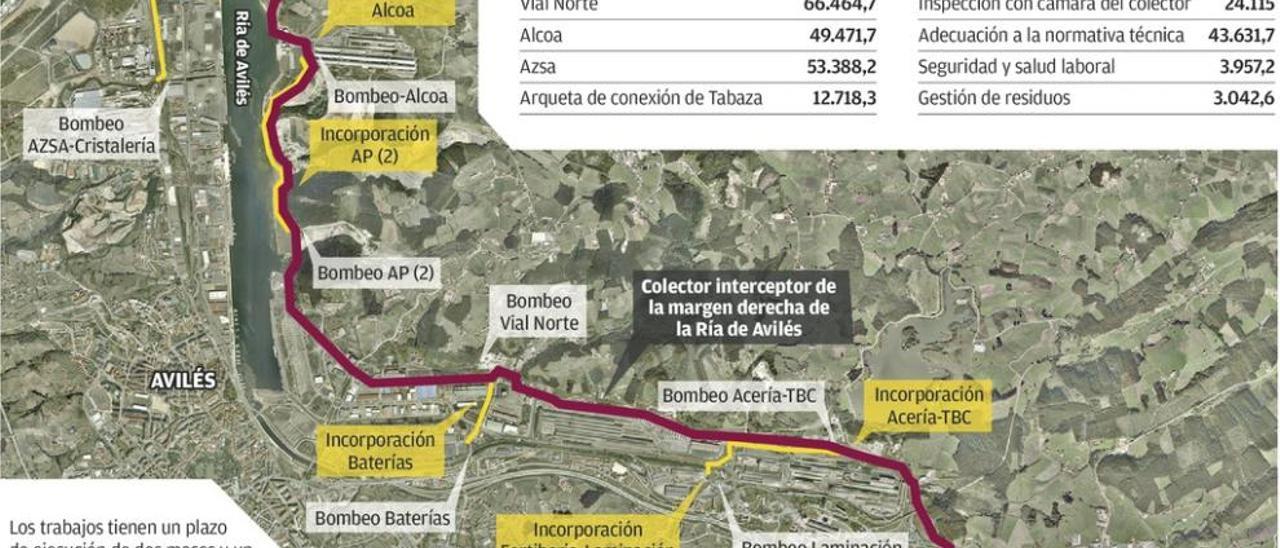 La reparación del colector de la ría durará dos meses y costará medio millón