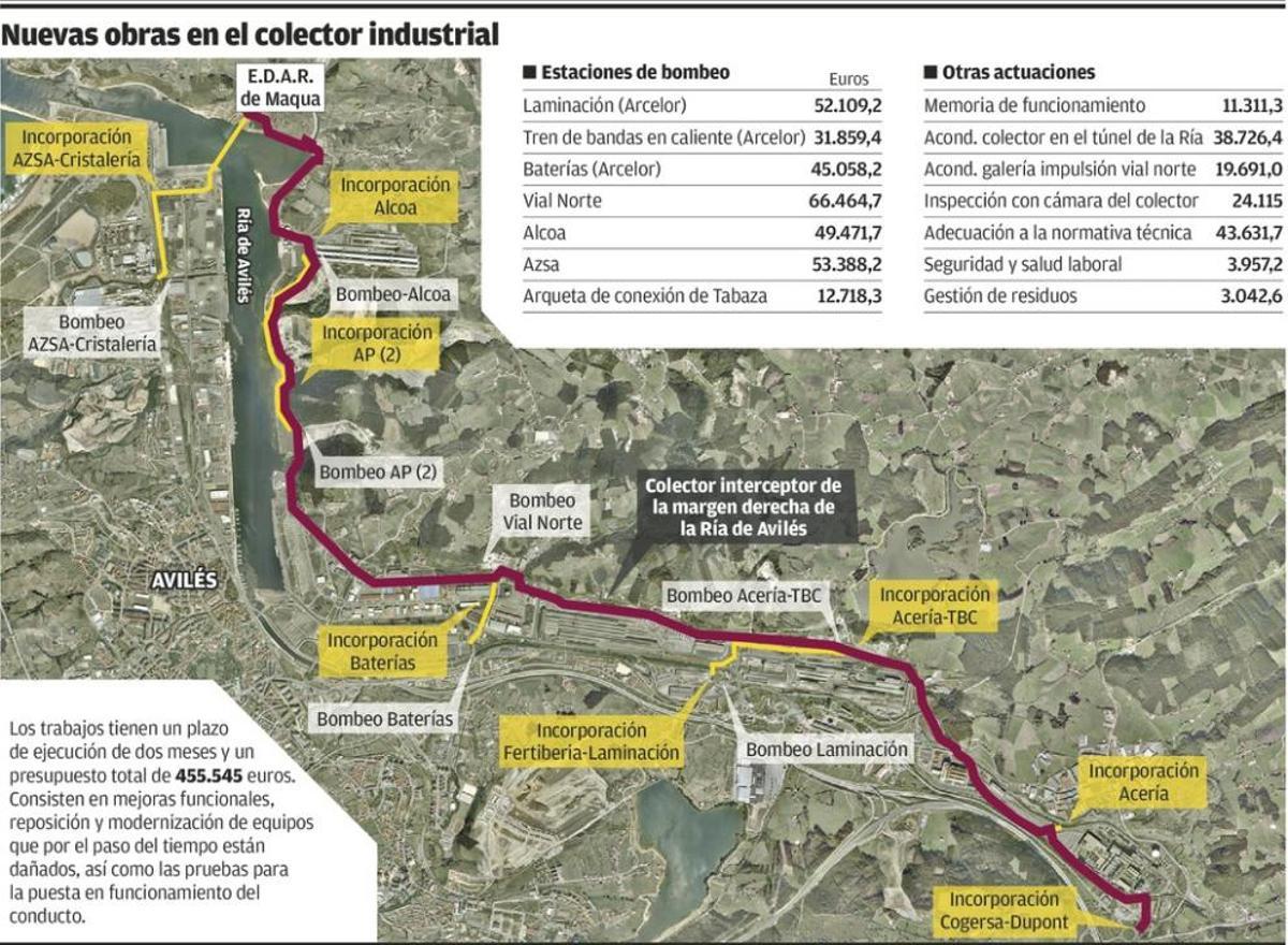 La reparación del colector de la ría durará dos meses y costará medio millón