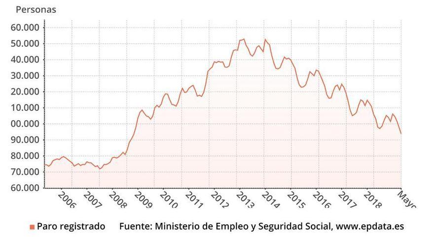 El paro baja en Extremadura en 4.062 personas en mayo