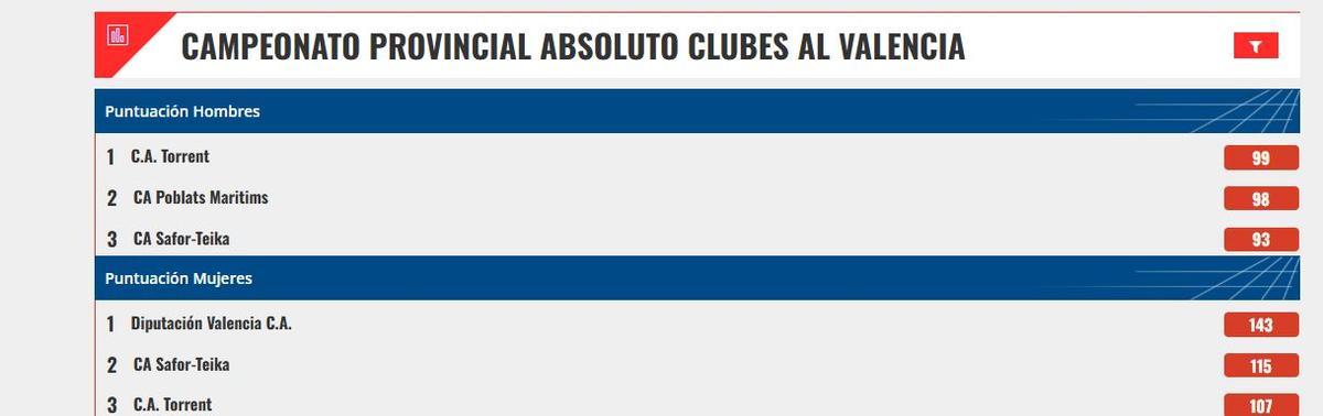 Clasificación por equipos.