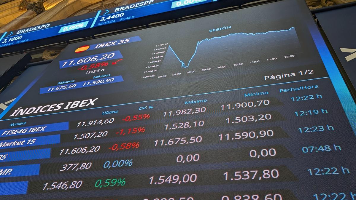 Ibex 35 reaches 11,700 points at the beginning of the week.