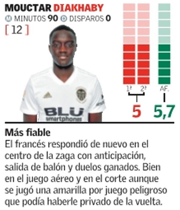 Estas son las notas del Valencia CF