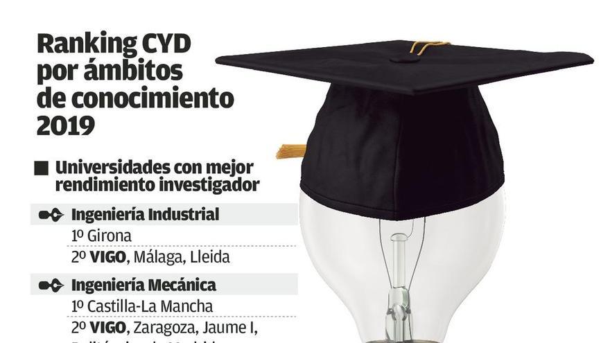 Vigo, entre las cinco mejores universidades españolas por su I+D en Ingeniería Industrial y Mecánica y en Química