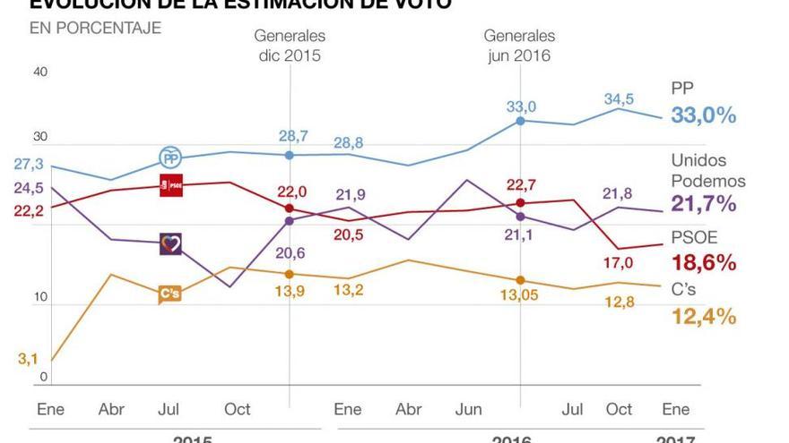 El PP se resiente y el PSOE recorta distancias con Podemos