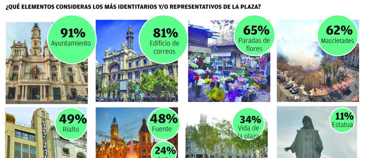 El 53 % de los vecinos cree que la actual plaza del Ayuntamiento no es agradable