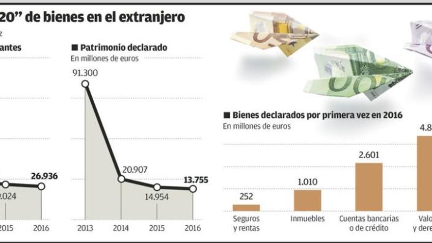 La obligación de declarar bienes en el exterior hace aflorar 140.900 millones