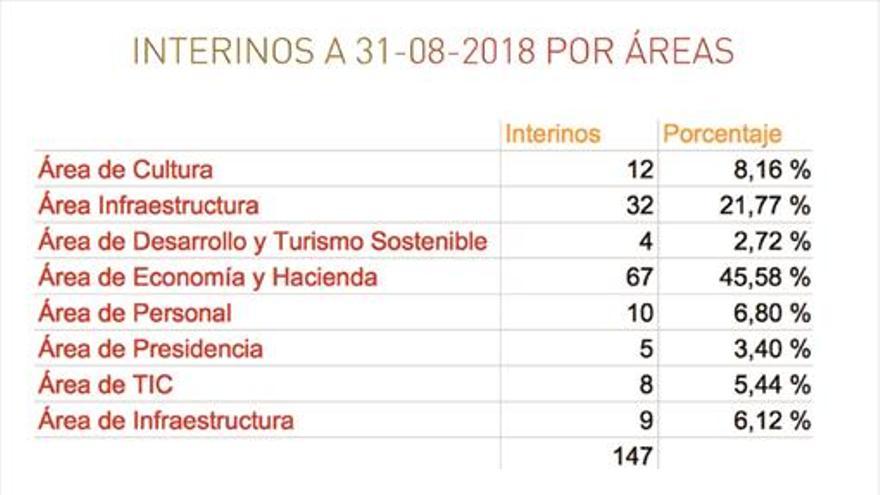 Diputación saca su mayor oferta de empleo para reducir interinos