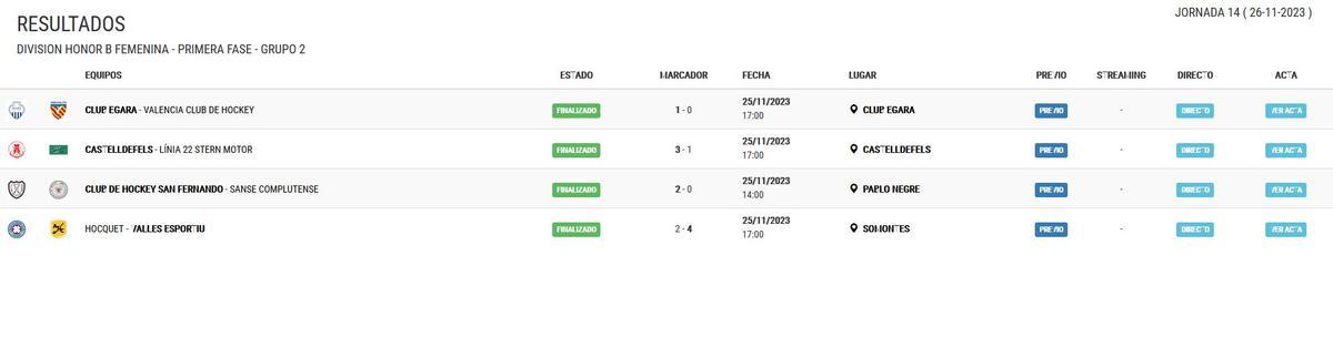 Resultados del Grupo 2 de la DHB Femenina.