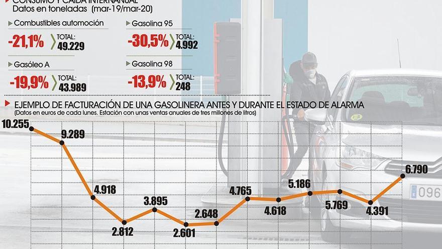 El consumo de combustibles de automoción baja un 21% en marzo