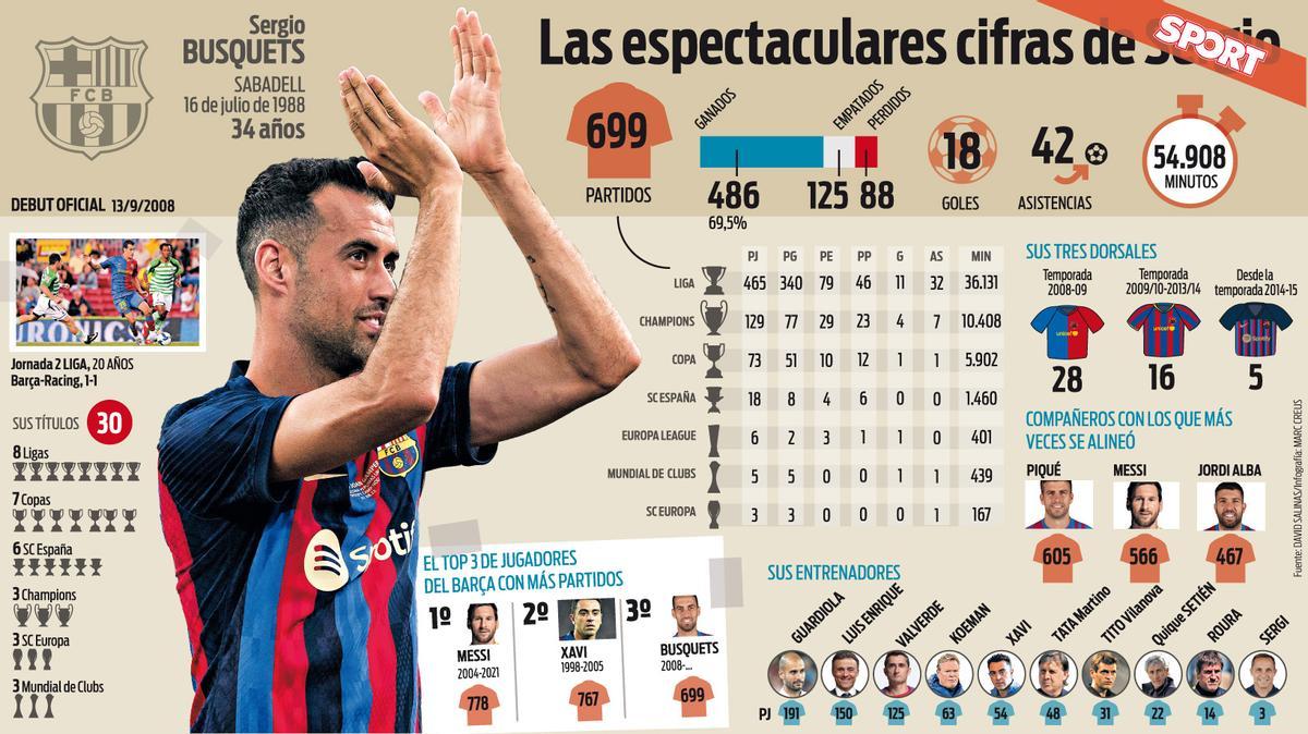 Las espectaculares cifras de Busquets acumuladas en el FC Barcelona