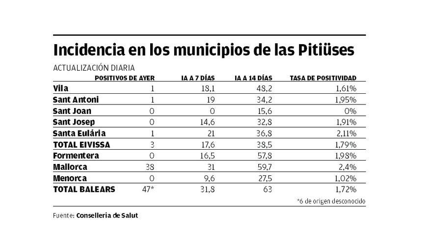 Incidencia en los municipios de las Pitiusas