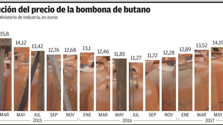 La bombona de butano, por las nubes al subir un 32% en el último año