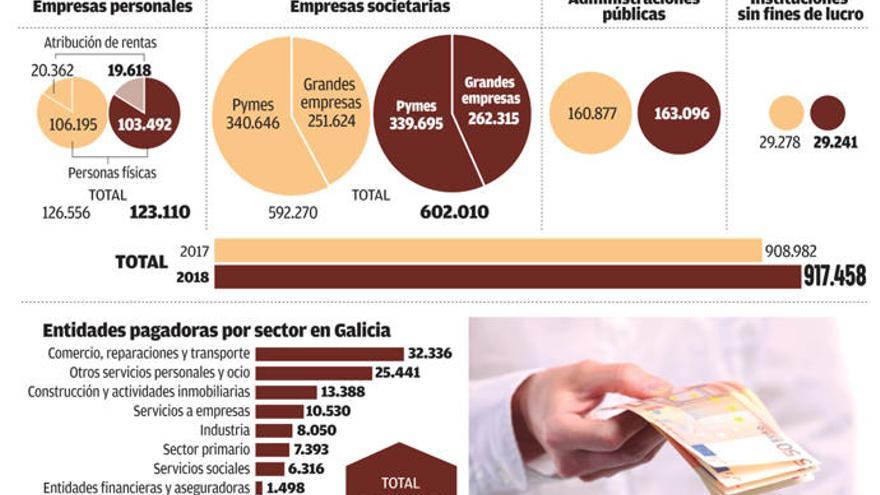 Grandes empresas y administración relevan a las pymes como motor de empleo en Galicia