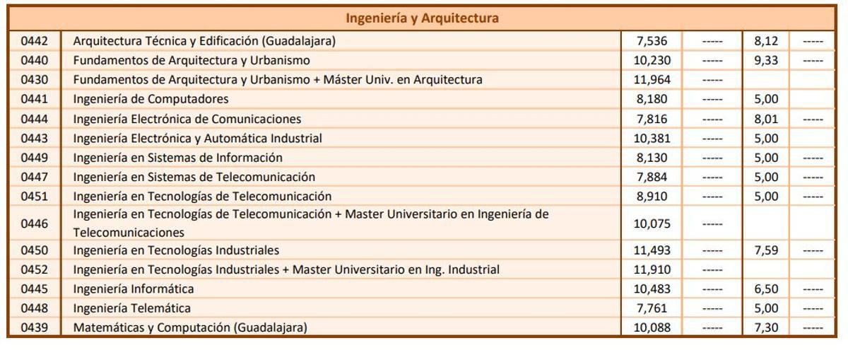 Notas de corte de la modalidad de Ingeniería y Arquitectura para el curso 2026/2027 en la Universidad de Alcalá