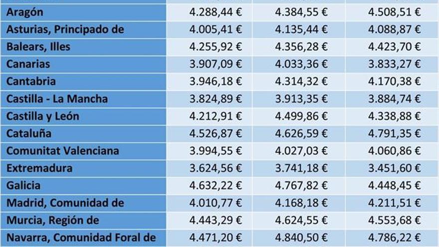 Las familias extremeñas gastan de media 3.450€ en alimentación