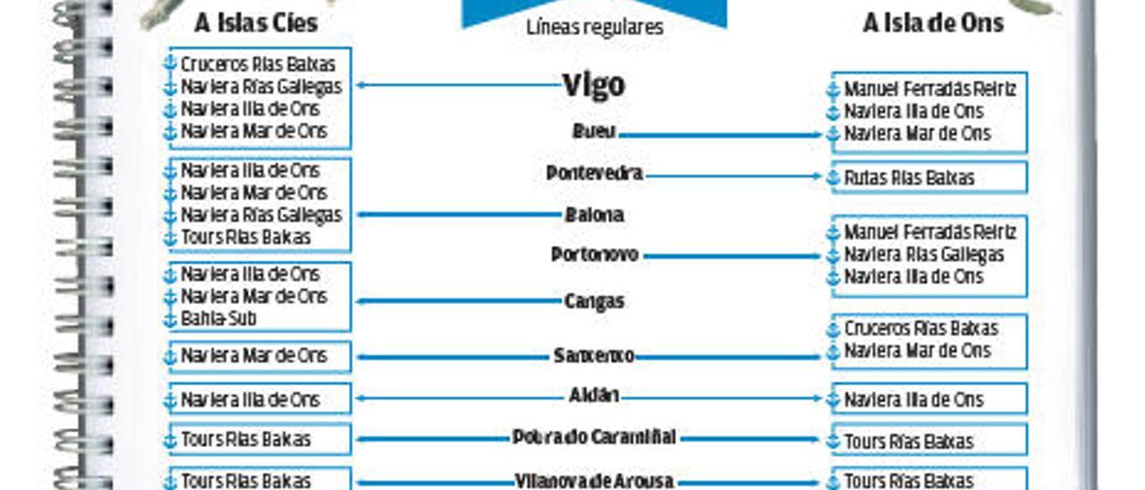 Seis navieras prestan el servicio a Islas Cíes desde las rías de Vigo, Pontevedra y Arousa