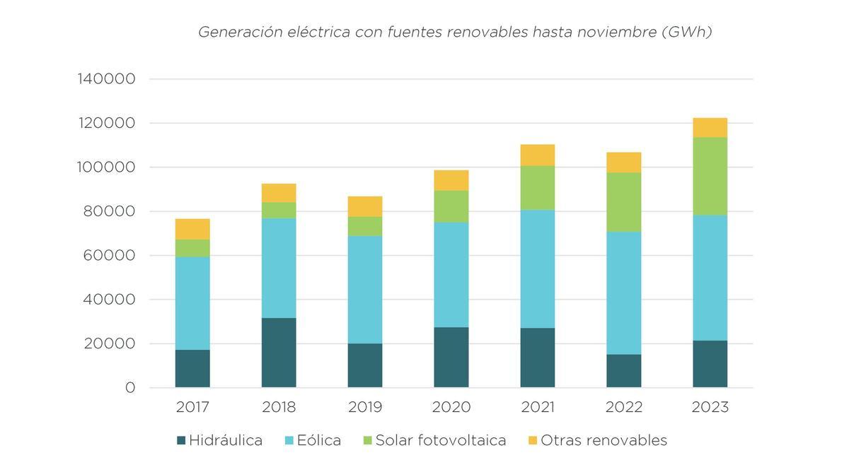 Generación eléctrica con fuentes renovables en España 2017-2023.