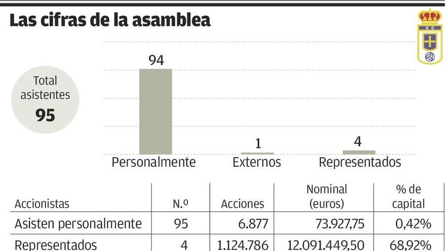 Un Oviedo de 50 millones