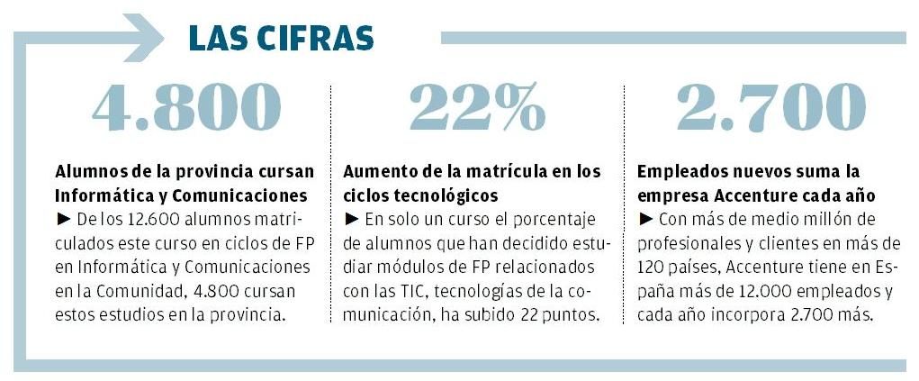 Cifras de la Formación Profesional