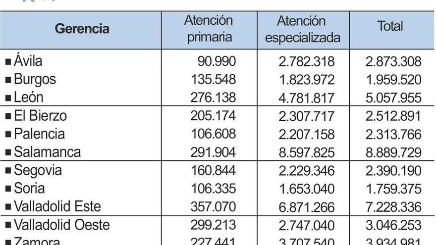 La sanidad pública zamorana recibirá una inyección de cuatro millones en tecnología