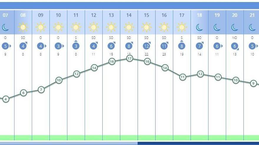 El tiempo en València ciudad mañana, 19 de enero, según la previsión de la Aemet.