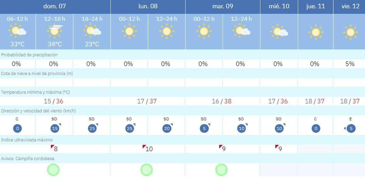 El tiempo en Córdoba.