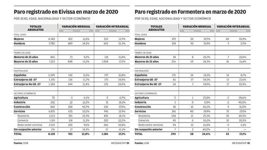 Los contratos caen un 32% en las Pitiusas y el paro sube un 17%