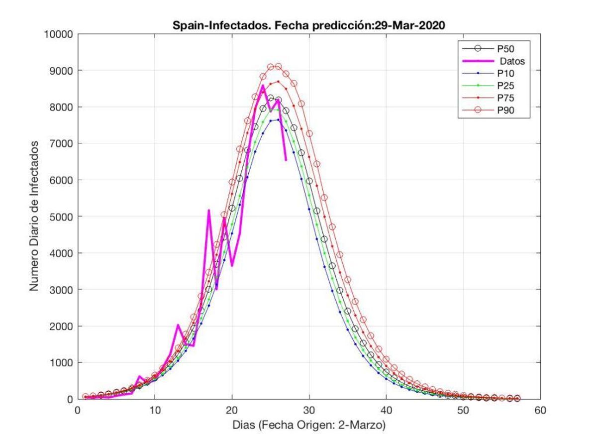 El pronóstico COVID-19: ¿Está ya España en el pico de casos?