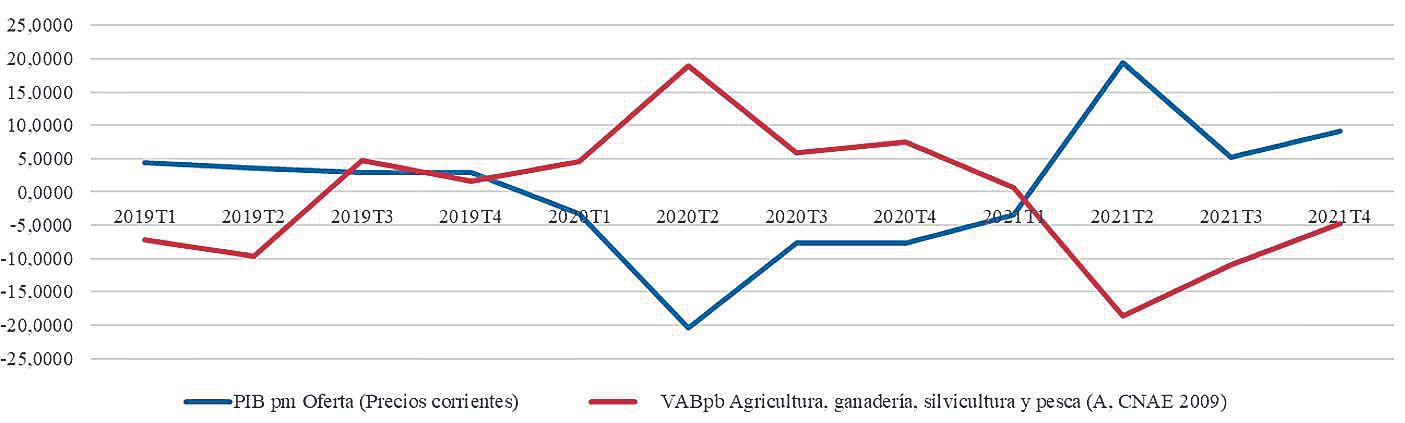 Tasa de variación anuales PIB economía y VAB sector primario